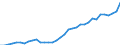 Flow: Exports / Measure: Values / Partner Country: World / Reporting Country: Turkey