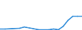 Flow: Exports / Measure: Values / Partner Country: Bahrain / Reporting Country: Spain