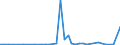 Flow: Exports / Measure: Values / Partner Country: Bahrain / Reporting Country: United Kingdom