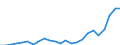 Flow: Exports / Measure: Values / Partner Country: Belgium, Luxembourg / Reporting Country: Netherlands