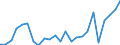 Flow: Exports / Measure: Values / Partner Country: Belgium, Luxembourg / Reporting Country: Portugal