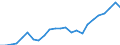 Flow: Exports / Measure: Values / Partner Country: Belgium, Luxembourg / Reporting Country: Spain