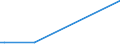 Flow: Exports / Measure: Values / Partner Country: Brunei Darussalam / Reporting Country: Netherlands