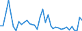 Flow: Exports / Measure: Values / Partner Country: World / Reporting Country: Australia