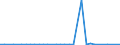 Flow: Exports / Measure: Values / Partner Country: World / Reporting Country: Chile