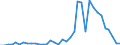 Handelsstrom: Exporte / Maßeinheit: Werte / Partnerland: World / Meldeland: Finland