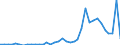 Handelsstrom: Exporte / Maßeinheit: Werte / Partnerland: World / Meldeland: Sweden