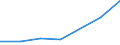 Flow: Exports / Measure: Values / Partner Country: Canada / Reporting Country: Sweden