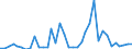 Handelsstrom: Exporte / Maßeinheit: Werte / Partnerland: World / Meldeland: Australia