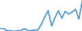 Handelsstrom: Exporte / Maßeinheit: Werte / Partnerland: World / Meldeland: Austria