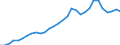 Flow: Exports / Measure: Values / Partner Country: World / Reporting Country: Belgium