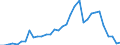 Handelsstrom: Exporte / Maßeinheit: Werte / Partnerland: World / Meldeland: Chile