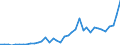 Handelsstrom: Exporte / Maßeinheit: Werte / Partnerland: World / Meldeland: Greece