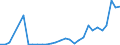 Flow: Exports / Measure: Values / Partner Country: World / Reporting Country: Lithuania