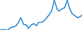 Handelsstrom: Exporte / Maßeinheit: Werte / Partnerland: World / Meldeland: Netherlands