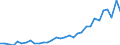 Flow: Exports / Measure: Values / Partner Country: World / Reporting Country: Poland