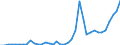 Flow: Exports / Measure: Values / Partner Country: World / Reporting Country: Portugal