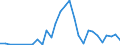 Handelsstrom: Exporte / Maßeinheit: Werte / Partnerland: World / Meldeland: Slovenia