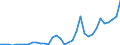 Flow: Exports / Measure: Values / Partner Country: World / Reporting Country: Turkey