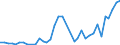 Flow: Exports / Measure: Values / Partner Country: Indonesia / Reporting Country: Australia