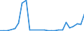 Flow: Exports / Measure: Values / Partner Country: Malaysia / Reporting Country: Belgium