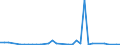 Flow: Exports / Measure: Values / Partner Country: New Zealand / Reporting Country: Australia