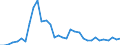 Flow: Exports / Measure: Values / Partner Country: World / Reporting Country: Chile