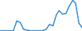 Handelsstrom: Exporte / Maßeinheit: Werte / Partnerland: World / Meldeland: Estonia