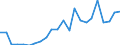 Handelsstrom: Exporte / Maßeinheit: Werte / Partnerland: World / Meldeland: Lithuania