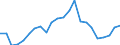 Handelsstrom: Exporte / Maßeinheit: Werte / Partnerland: World / Meldeland: Luxembourg