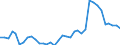 Flow: Exports / Measure: Values / Partner Country: World / Reporting Country: New Zealand