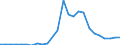 Flow: Exports / Measure: Values / Partner Country: World / Reporting Country: Slovakia