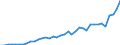 Flow: Exports / Measure: Values / Partner Country: World / Reporting Country: Spain