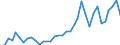 Handelsstrom: Exporte / Maßeinheit: Werte / Partnerland: World / Meldeland: Sweden