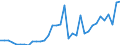 Flow: Exports / Measure: Values / Partner Country: World / Reporting Country: Turkey