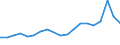 Flow: Exports / Measure: Values / Partner Country: Belgium, Luxembourg / Reporting Country: Belgium