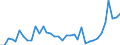 Flow: Exports / Measure: Values / Partner Country: Indonesia / Reporting Country: Australia