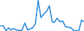 Flow: Exports / Measure: Values / Partner Country: World / Reporting Country: Australia