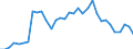 Flow: Exports / Measure: Values / Partner Country: World / Reporting Country: Chile