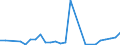 Flow: Exports / Measure: Values / Partner Country: World / Reporting Country: Estonia