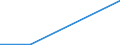 Flow: Exports / Measure: Values / Partner Country: World / Reporting Country: Iceland