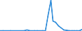 Flow: Exports / Measure: Values / Partner Country: World / Reporting Country: New Zealand