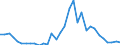 Flow: Exports / Measure: Values / Partner Country: World / Reporting Country: Poland