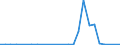 Flow: Exports / Measure: Values / Partner Country: World / Reporting Country: Slovakia