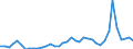 Flow: Exports / Measure: Values / Partner Country: World / Reporting Country: Spain