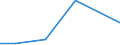 Flow: Exports / Measure: Values / Partner Country: Malaysia / Reporting Country: Australia