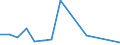 Flow: Exports / Measure: Values / Partner Country: Malaysia / Reporting Country: Belgium