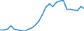 Flow: Exports / Measure: Values / Partner Country: World / Reporting Country: Austria