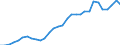 Flow: Exports / Measure: Values / Partner Country: World / Reporting Country: Belgium