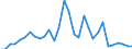 Flow: Exports / Measure: Values / Partner Country: World / Reporting Country: Chile